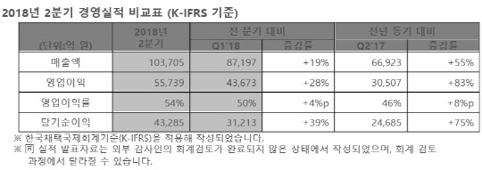 SK하이닉스, 분기 사상 최대 `트리플크라운` 달성…영업익 5.5조